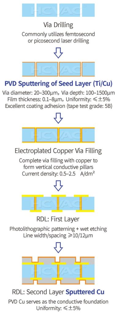 TGV Process Flow