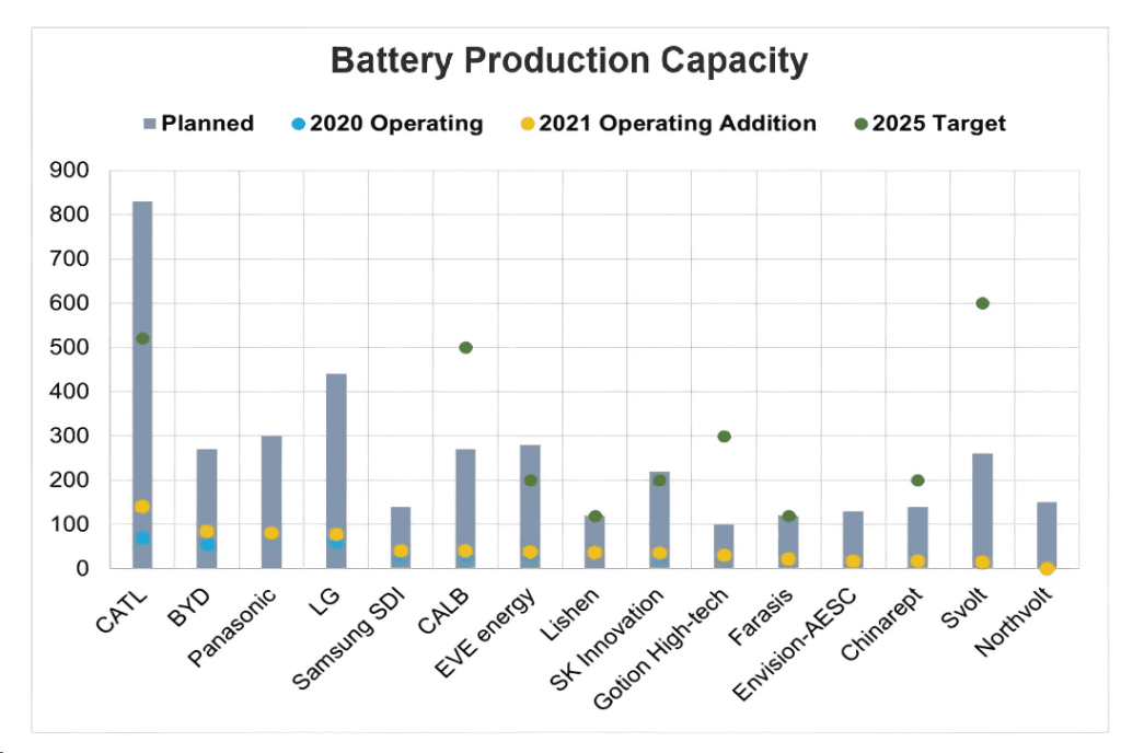 Battery production capacity