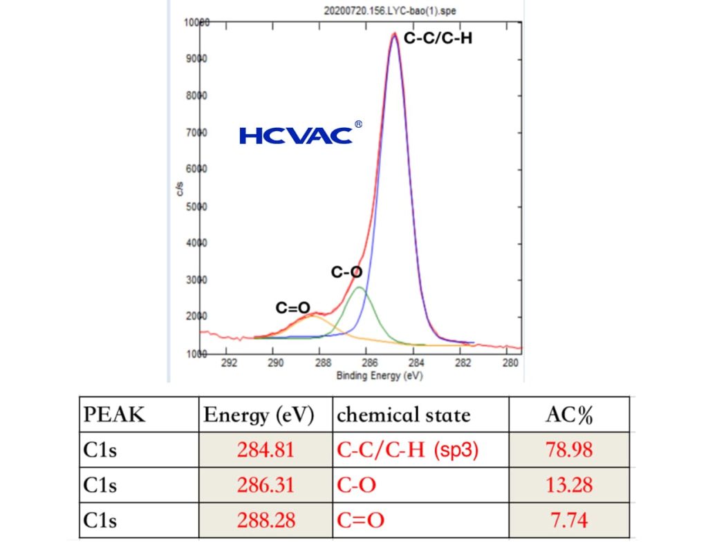 Comparison of SP3 content testing in ta-C coatings