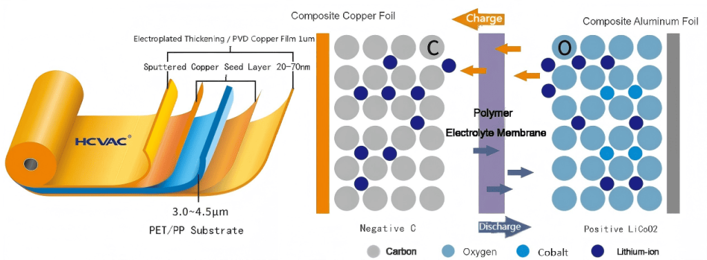 composite copper foil