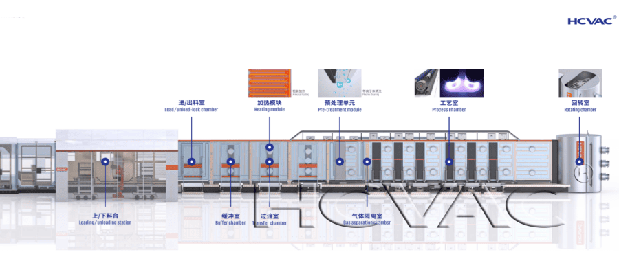 Modular Design for Continuous Coating Production Lines